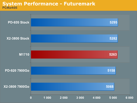 System Performance - Futuremark